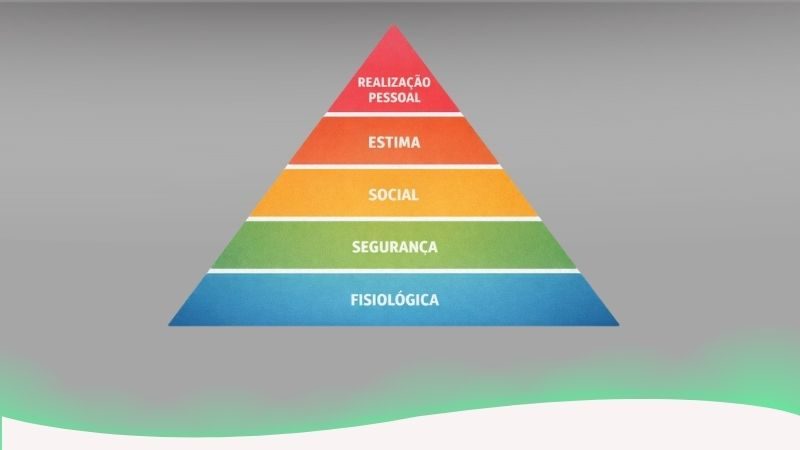Um diagrama didático e colorido em formato de pirâmide, dividido horizontalmente em cinco níveis distintos. A base, mais larga, representa as necessidades fisiológicas (comer, dormir, respirar). O segundo nível foca na segurança (abrigo, saúde, estabilidade). O terceiro aborda as necessidades sociais (amor, amizade, família). O quarto nível trata da estima (reconhecimento e confiança). O topo, mais estreito e elevado, simboliza a autorrealização (potencial máximo e criatividade). A imagem ilustra a "Teoria de Maslow": demonstra que o ser humano precisa satisfazer as camadas inferiores para ter motivação e energia para alcançar as superiores. É a representação visual de que a nossa evolução pessoal segue uma ordem lógica de prioridades emocionais e físicas